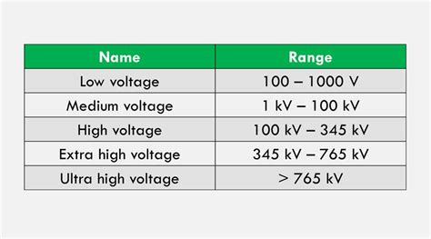 lv mv hv ehv uhv ranges in india|ehv voltage rating.